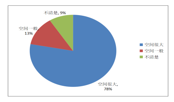 對(duì)班線客運(yùn)企業(yè)開展定制客運(yùn)的看法圖