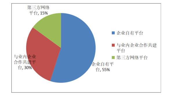 定制客運(yùn)業(yè)務(wù)開展依托網(wǎng)絡(luò)平臺(tái)情況圖