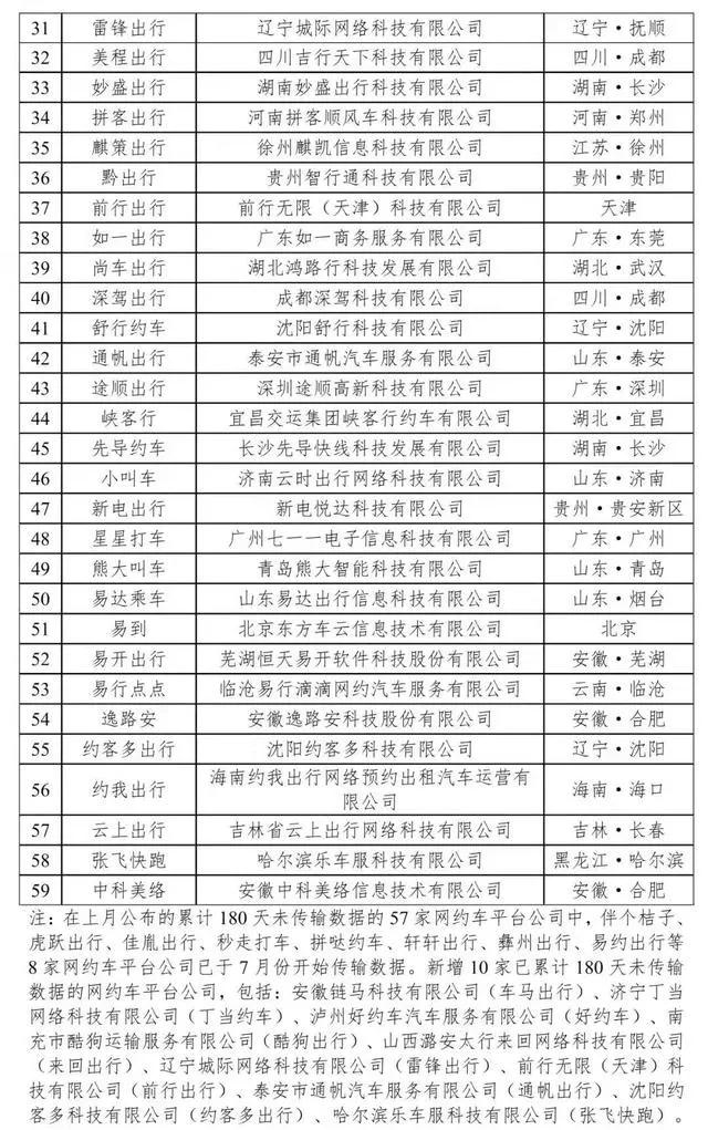 180天以上未傳輸數(shù)據(jù)的網(wǎng)約車(chē)平臺(tái)公司情況
