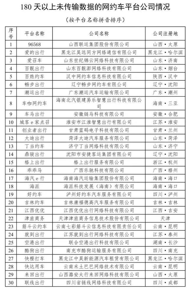 180天以上未傳輸數(shù)據(jù)的網(wǎng)約車(chē)平臺(tái)公司情況
