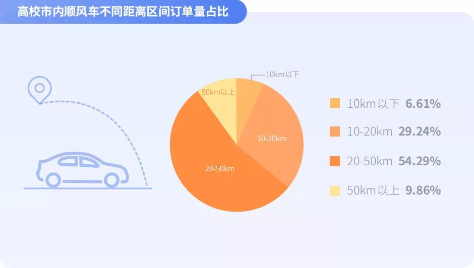 高校市內(nèi)順風(fēng)車(chē)不同距離區(qū)間訂單量占比圖