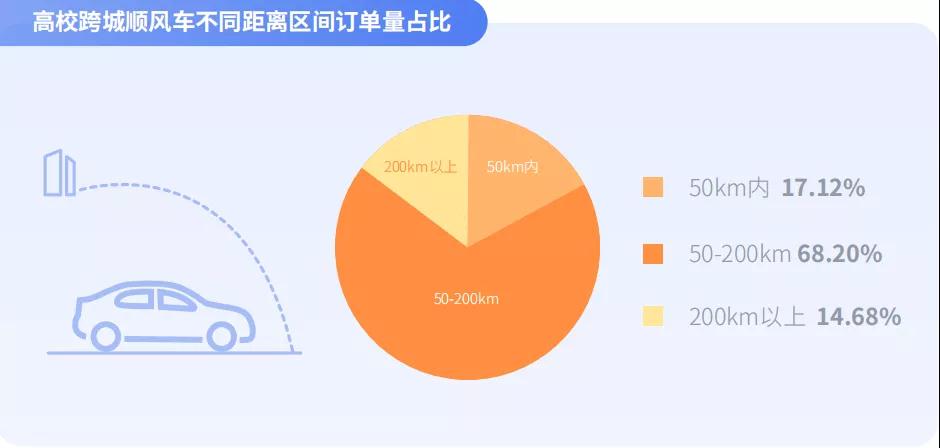 高?？绯琼橈L(fēng)車(chē)不同距離區(qū)間訂單量占比圖