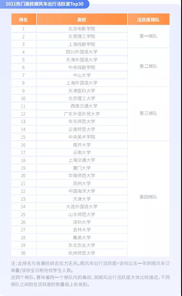 2021熱門(mén)高校順風(fēng)車(chē)出行活躍度Top30圖