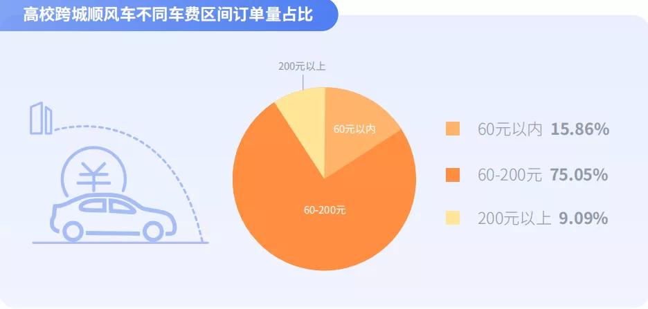 高?？绯琼橈L(fēng)車(chē)不同車(chē)費(fèi)區(qū)間訂單量占比圖