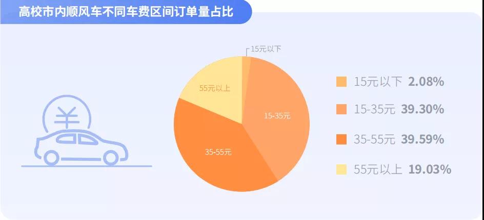 高校市內(nèi)順風(fēng)車(chē)不同車(chē)費(fèi)區(qū)間訂單量占比圖