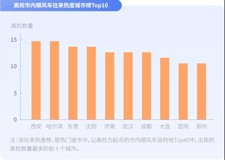 高校市內(nèi)順風(fēng)車(chē)往來(lái)熱度城市榜Top10圖