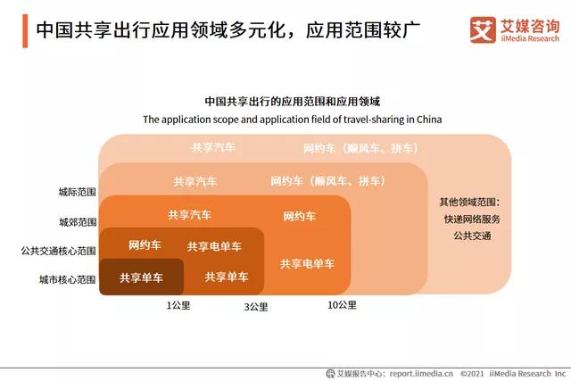 中國共享出行應(yīng)用領(lǐng)域多元化，應(yīng)用范圍較廣
