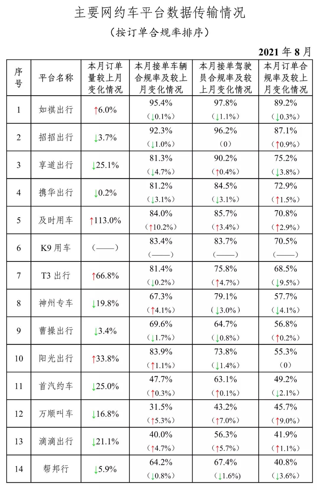 主要網約車平臺數(shù)據(jù)傳輸情況上