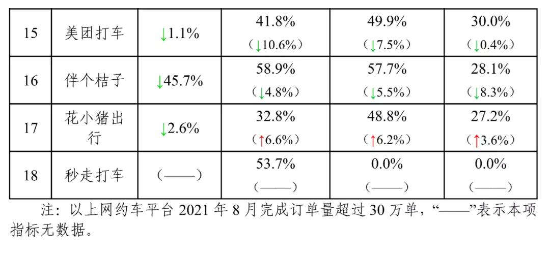 主要網約車平臺數(shù)據(jù)傳輸情況下
