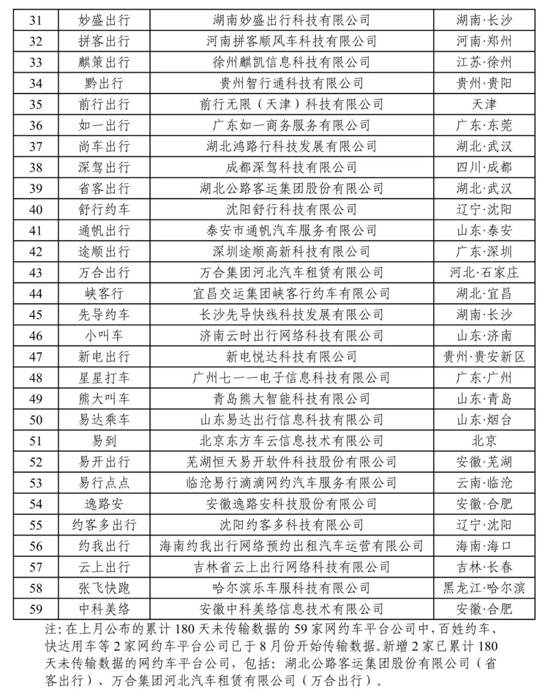 180天以上未傳輸數(shù)據(jù)的網約車平臺公司情況下