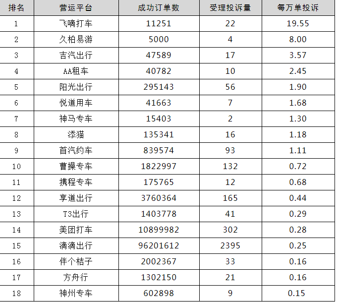 2021年三季度，上海市交通委受理網(wǎng)約車平臺情況