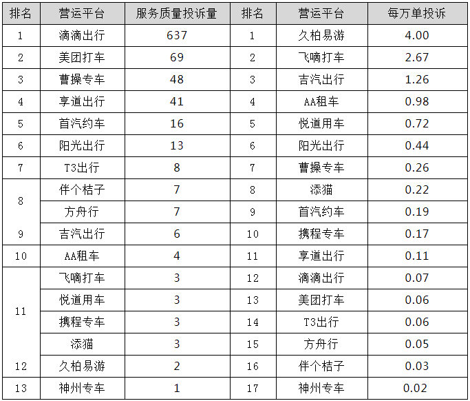 各網(wǎng)約車平臺服務質(zhì)量投訴情況圖