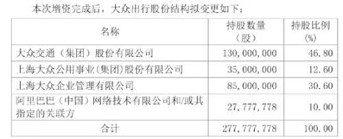 一個(gè)月內(nèi)阿里巴巴連投兩家網(wǎng)約車平臺(tái),意味著什么
