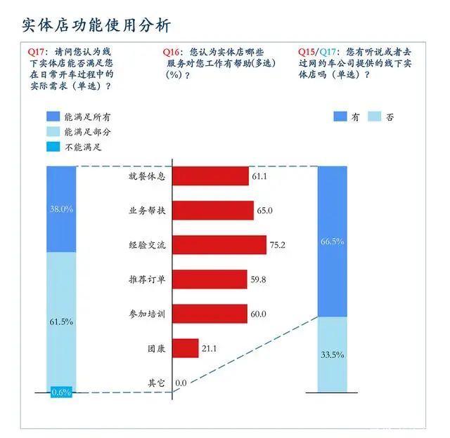 網(wǎng)約車平臺實(shí)體店功能使用分析