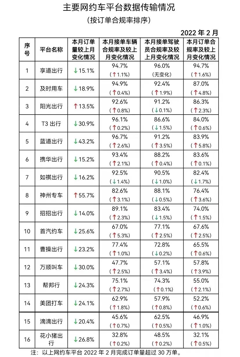 網(wǎng)約車(chē)平臺(tái)數(shù)據(jù)傳輸情況