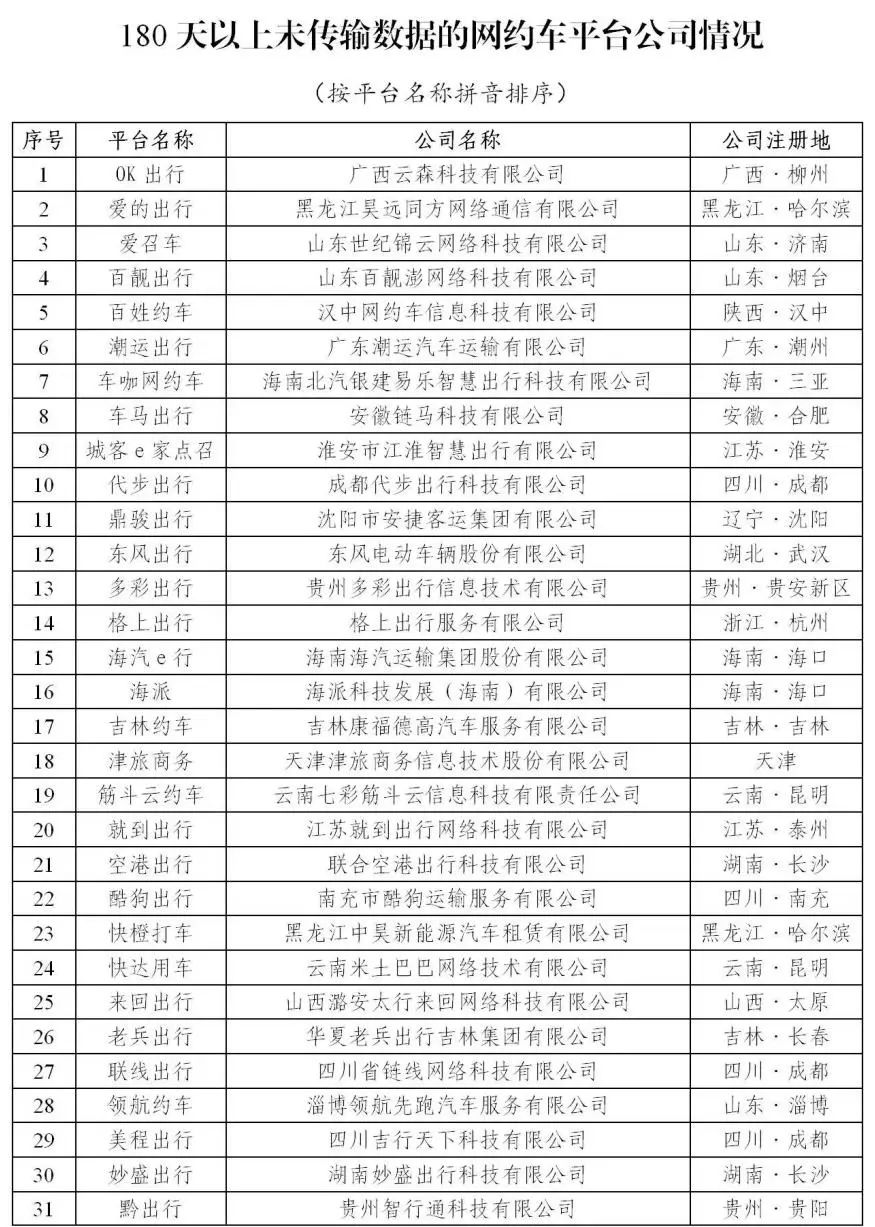 180天以上未傳輸數(shù)據(jù)的網(wǎng)約車平臺公司情況