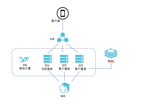 網(wǎng)約車系統(tǒng)架構(gòu)設(shè)計(jì)_網(wǎng)約車軟件開(kāi)發(fā)_網(wǎng)約車系統(tǒng)_網(wǎng)約車系統(tǒng)開(kāi)發(fā)方案