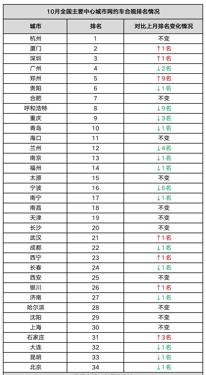 10月全國(guó)主要中心城市網(wǎng)約車合規(guī)排名情況_網(wǎng)約車系統(tǒng)開發(fā)_網(wǎng)約車平臺(tái)_網(wǎng)約車經(jīng)營(yíng)許可證