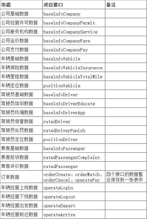 Ptaxi網(wǎng)約車牌照代辦整理貴州省網(wǎng)約車監(jiān)管平臺(tái)數(shù)據(jù)對(duì)接說(shuō)明_網(wǎng)約車軟件開(kāi)發(fā)_網(wǎng)約車牌照申請(qǐng)代辦_網(wǎng)約車監(jiān)管平臺(tái)數(shù)據(jù)對(duì)接