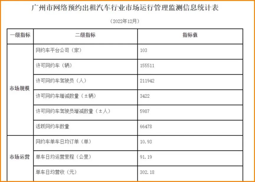 廣州市網(wǎng)絡(luò)預約出租汽車行業(yè)市場運行管理檢測信息統(tǒng)計表
