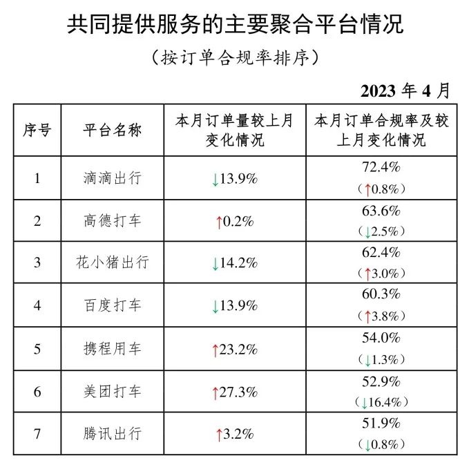 4月份網(wǎng)約車行業(yè)運行基本情況：共同提供服務(wù)的主要聚合平臺情況_網(wǎng)約車平臺_網(wǎng)約車平臺經(jīng)營許可證_網(wǎng)約車牌照申請代辦