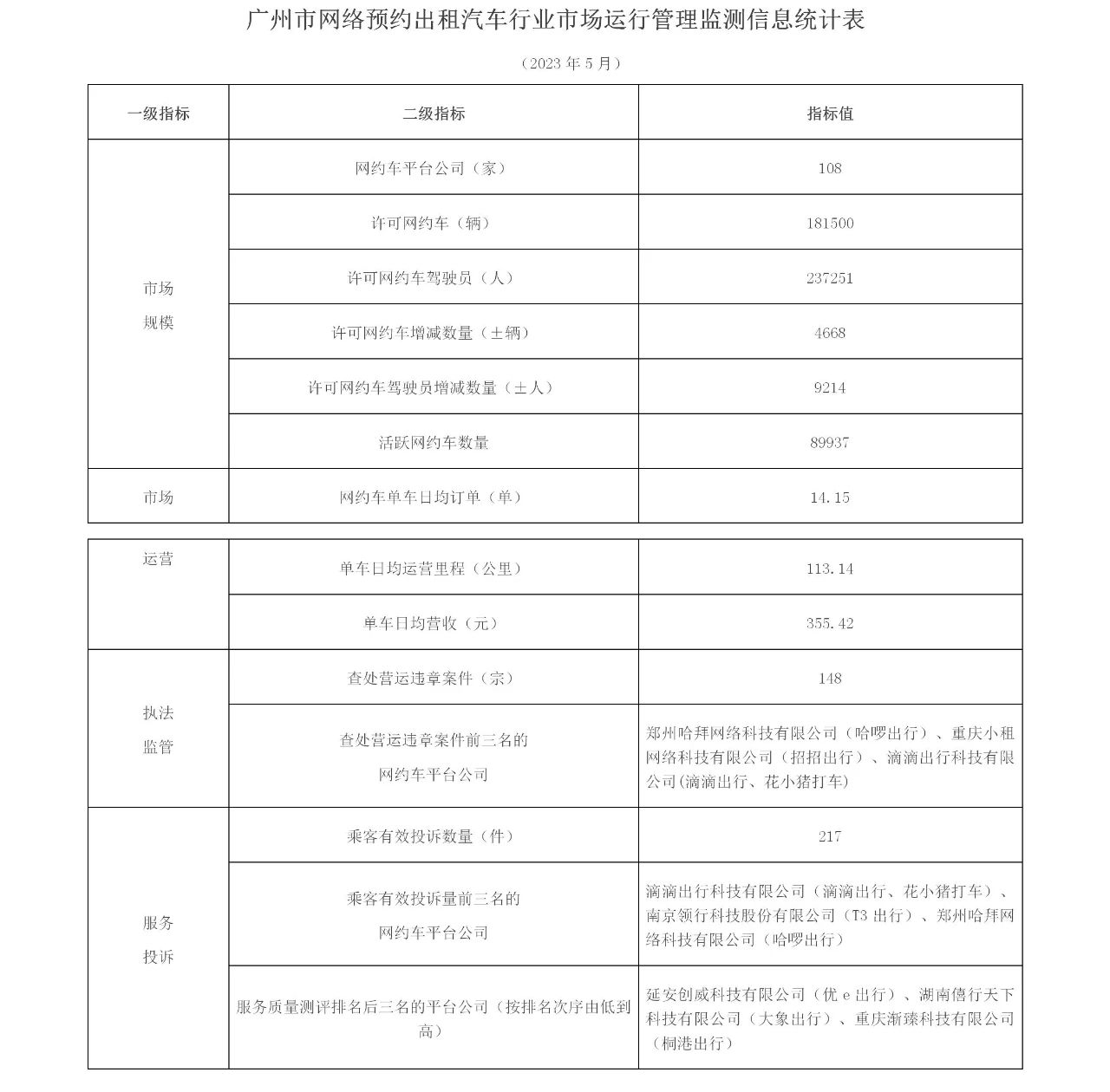 截至2023年5月，廣州市有網(wǎng)約車牌照的網(wǎng)約車平臺共108家_網(wǎng)約車牌照申請_網(wǎng)約車平臺_網(wǎng)約車牌照