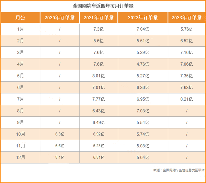 7月份全國(guó)網(wǎng)約車(chē)訂單超8億，近三年訂單最好的一個(gè)月_網(wǎng)約車(chē)平臺(tái)經(jīng)營(yíng)許可_網(wǎng)約車(chē)聚合平臺(tái)_網(wǎng)約車(chē)