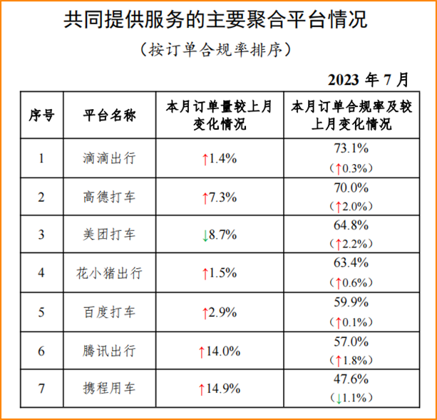 7月份全國(guó)網(wǎng)約車(chē)訂單超8億，近三年訂單最好的一個(gè)月_網(wǎng)約車(chē)平臺(tái)經(jīng)營(yíng)許可_網(wǎng)約車(chē)聚合平臺(tái)_網(wǎng)約車(chē)