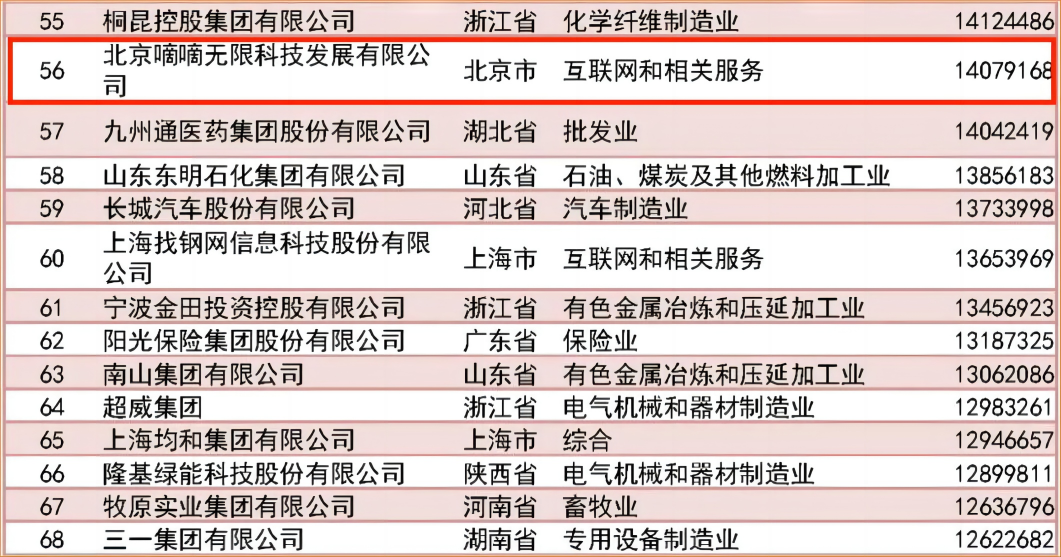 網(wǎng)約車系統(tǒng)開發(fā)丨互聯(lián)網(wǎng)出行企業(yè)進(jìn)入中國民營企業(yè)500強(qiáng)_滴滴_網(wǎng)約車系統(tǒng)開發(fā)_出行軟件開發(fā)_網(wǎng)約車app開發(fā)