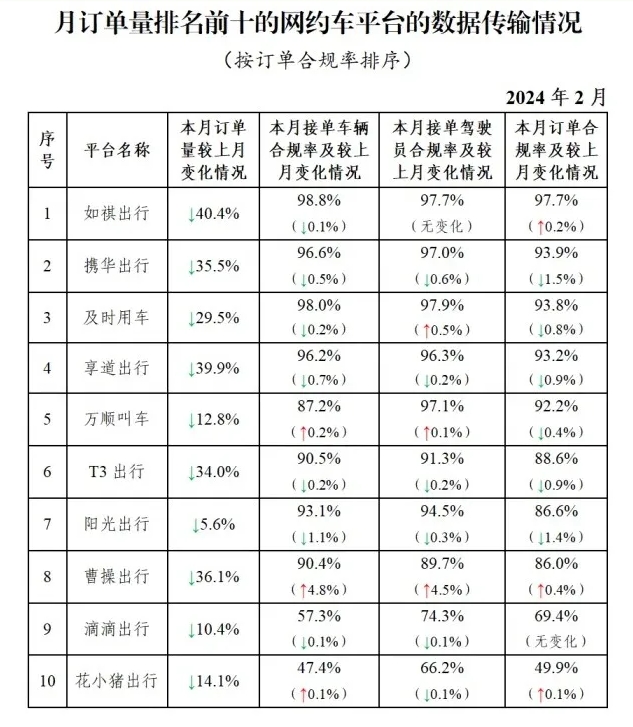 2月份全國網(wǎng)約車訂單數(shù)據(jù)7.75億單，環(huán)比下降14.9%_網(wǎng)約車系統(tǒng)開發(fā)公司_網(wǎng)約車平臺經(jīng)營許可證_網(wǎng)約車平臺