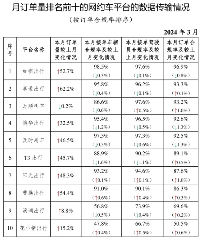 網(wǎng)約車(chē)監(jiān)管信息交互系統(tǒng)發(fā)布2024年3月份網(wǎng)約車(chē)行業(yè)運(yùn)行基本情況_網(wǎng)約車(chē)平臺(tái)_網(wǎng)約車(chē)平臺(tái)經(jīng)營(yíng)許可證_網(wǎng)約車(chē)牌照申請(qǐng)