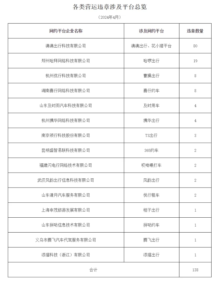 廣州市發(fā)布2024年4月份網(wǎng)絡(luò)預(yù)約出租汽車市場(chǎng)運(yùn)行管理監(jiān)測(cè)信息月報(bào)_網(wǎng)約車牌照_網(wǎng)約車牌照申請(qǐng)_網(wǎng)約車牌照代辦_網(wǎng)約車國牌