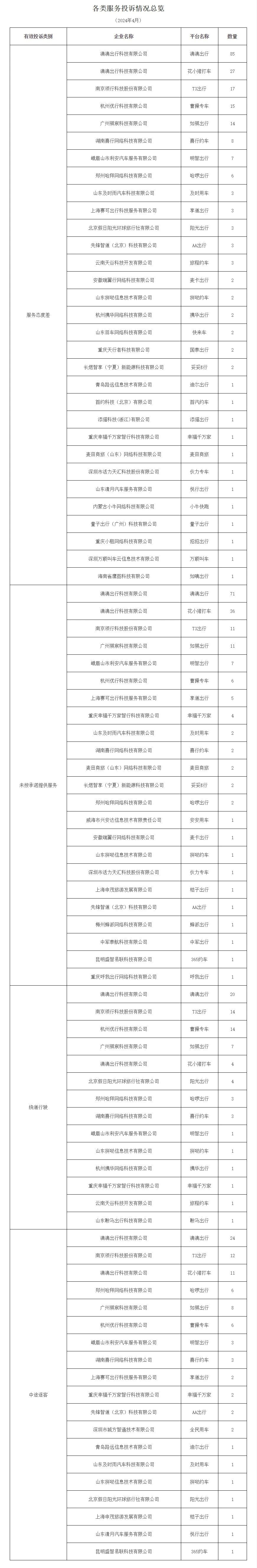 廣州市發(fā)布2024年4月份網(wǎng)絡(luò)預(yù)約出租汽車市場(chǎng)運(yùn)行管理監(jiān)測(cè)信息月報(bào)_網(wǎng)約車牌照_網(wǎng)約車牌照申請(qǐng)_網(wǎng)約車牌照代辦_網(wǎng)約車國牌