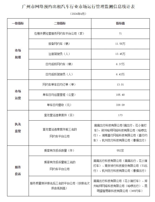 廣州市發(fā)布2024年4月份網(wǎng)絡(luò)預(yù)約出租汽車市場(chǎng)運(yùn)行管理監(jiān)測(cè)信息月報(bào)_網(wǎng)約車牌照_網(wǎng)約車牌照申請(qǐng)_網(wǎng)約車牌照代辦_網(wǎng)約車國牌