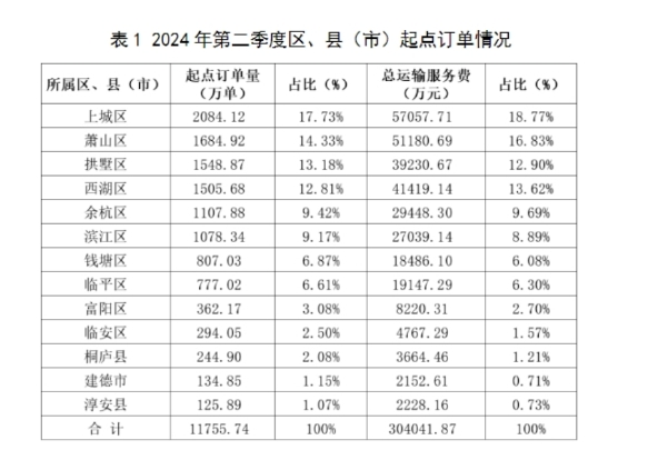 表12024 年第二季度區(qū)、縣(市)起點(diǎn)訂單情況_網(wǎng)約車平臺(tái)_網(wǎng)約車監(jiān)管系統(tǒng)_網(wǎng)約車