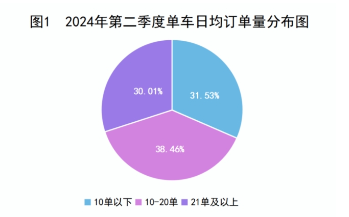 2024年第二季度單車日均訂單量分布圖_杭州市網(wǎng)絡(luò)預(yù)約出租汽車經(jīng)營(yíng)許可證_網(wǎng)約車平臺(tái)_網(wǎng)約車監(jiān)管系統(tǒng)_網(wǎng)約車